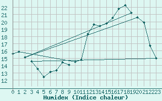 Courbe de l'humidex pour Saint-Girons (09)