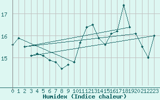 Courbe de l'humidex pour Cap Bar (66)