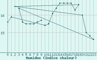 Courbe de l'humidex pour Dijon / Longvic (21)