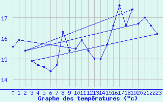 Courbe de tempratures pour Ufs Tw Ems