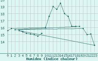 Courbe de l'humidex pour Montret (71)