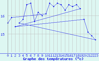 Courbe de tempratures pour Raahe Lapaluoto