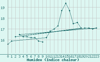 Courbe de l'humidex pour Pleyber-Christ (29)