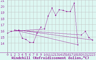 Courbe du refroidissement olien pour Ile d