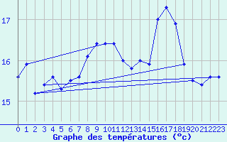 Courbe de tempratures pour Albi (81)