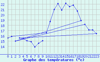 Courbe de tempratures pour Cap Cpet (83)