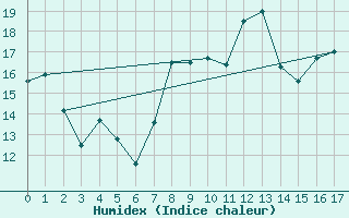 Courbe de l'humidex pour Rancennes (08)