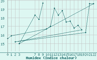 Courbe de l'humidex pour Strommingsbadan