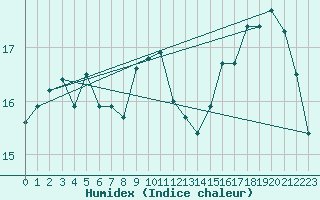 Courbe de l'humidex pour Calais / Marck (62)