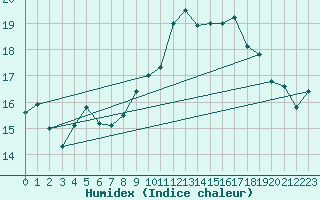 Courbe de l'humidex pour Ile du Levant (83)