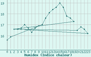 Courbe de l'humidex pour Rochegude (26)