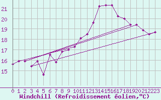 Courbe du refroidissement olien pour Shawbury