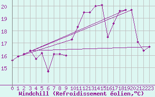 Courbe du refroidissement olien pour Ile Rousse (2B)