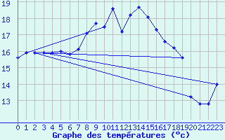 Courbe de tempratures pour Kongsberg Iv