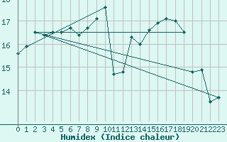 Courbe de l'humidex pour Muret (31)