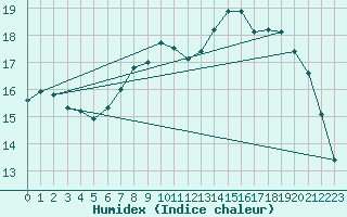 Courbe de l'humidex pour Crosby