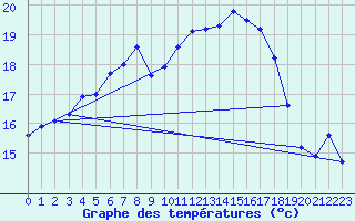 Courbe de tempratures pour Breuillet (17)