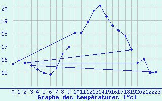 Courbe de tempratures pour Aix-la-Chapelle (All)