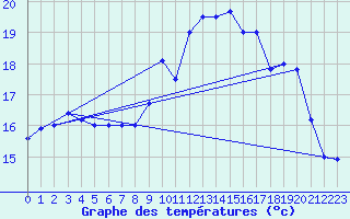 Courbe de tempratures pour Brest (29)