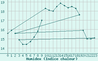 Courbe de l'humidex pour Capo Caccia