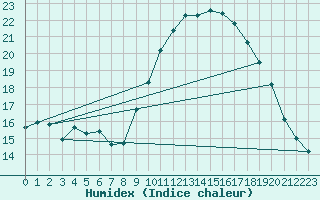 Courbe de l'humidex pour Besse-sur-Issole (83)