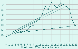 Courbe de l'humidex pour Vannes-Sn (56)