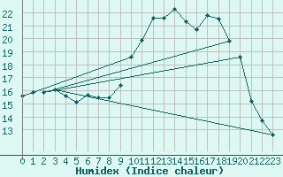 Courbe de l'humidex pour Bergerac (24)