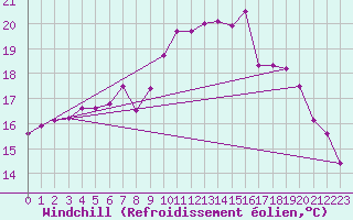 Courbe du refroidissement olien pour Herstmonceux (UK)