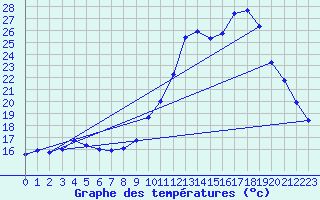 Courbe de tempratures pour Grasque (13)