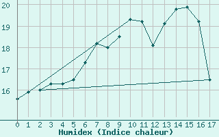 Courbe de l'humidex pour Rahden-Kleinendorf