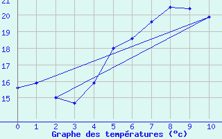 Courbe de tempratures pour Malmo