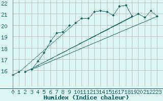 Courbe de l'humidex pour Shoream (UK)