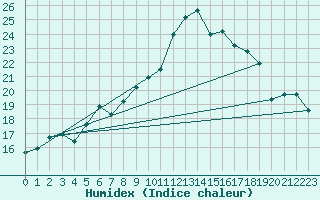 Courbe de l'humidex pour Silstrup
