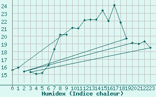 Courbe de l'humidex pour Humain (Be)