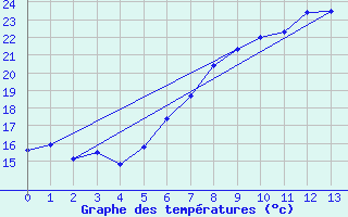 Courbe de tempratures pour Ebersberg-Halbing