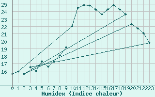 Courbe de l'humidex pour Lannion (22)