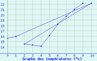 Courbe de tempratures pour Gttingen