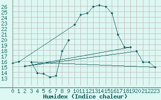 Courbe de l'humidex pour Loehnberg-Obershause
