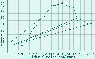 Courbe de l'humidex pour Plaffeien-Oberschrot