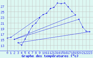 Courbe de tempratures pour Bad Lippspringe