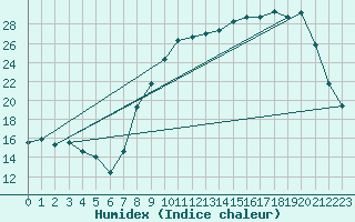 Courbe de l'humidex pour Pontoise - Cormeilles (95)