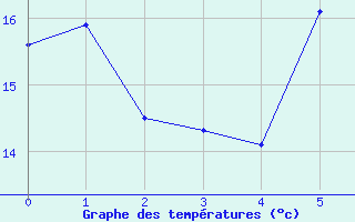 Courbe de tempratures pour Gttingen