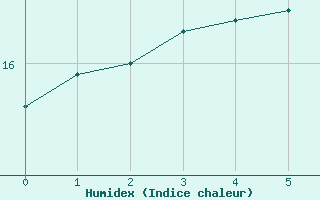 Courbe de l'humidex pour le bateau EUCFR02