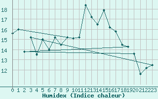 Courbe de l'humidex pour Vaeroy Heliport