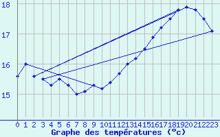 Courbe de tempratures pour la bouée 62170