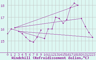 Courbe du refroidissement olien pour Bourges (18)