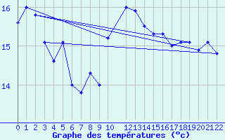 Courbe de tempratures pour Braganca