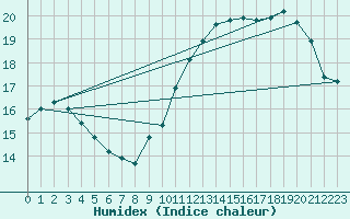 Courbe de l'humidex pour Le Horps (53)