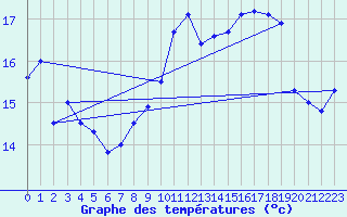 Courbe de tempratures pour Le Touquet (62)