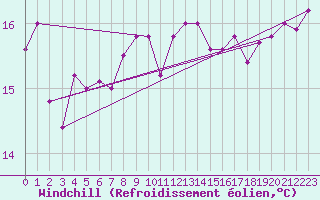 Courbe du refroidissement olien pour Sherkin Island